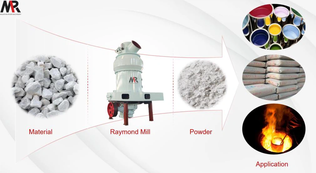MGW Raymond mill for painting