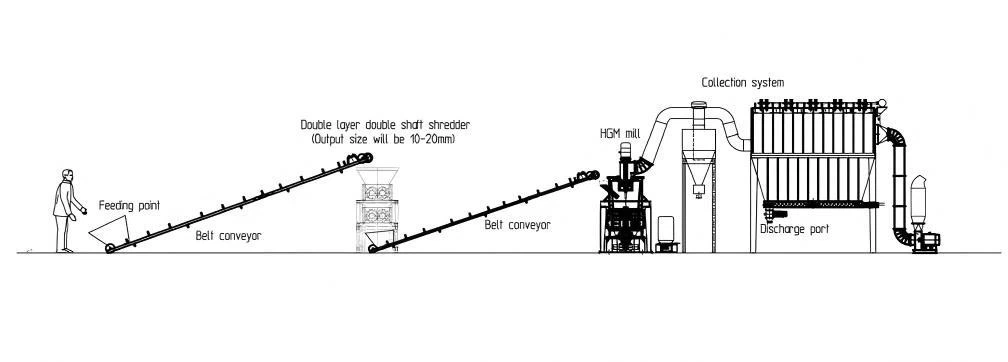 shredder and ultrafine powder mill